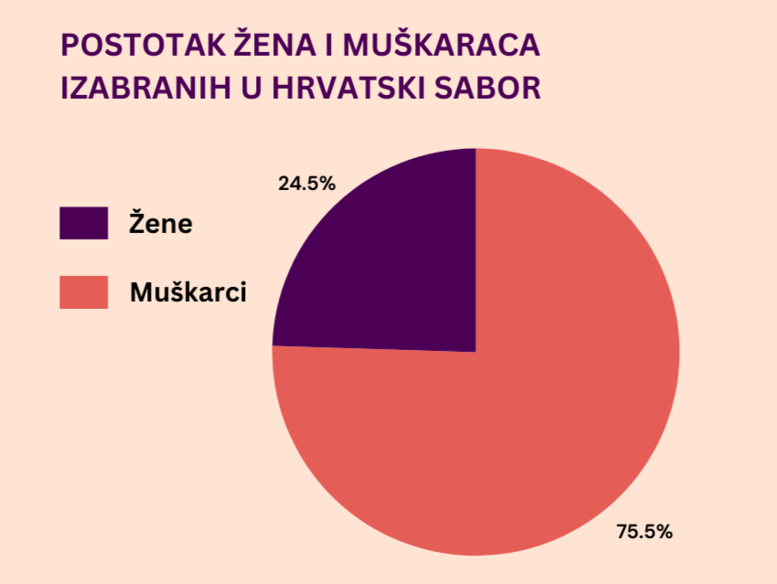 Zašto se u Hrvatski sabor bira manje od četvrtine žena?