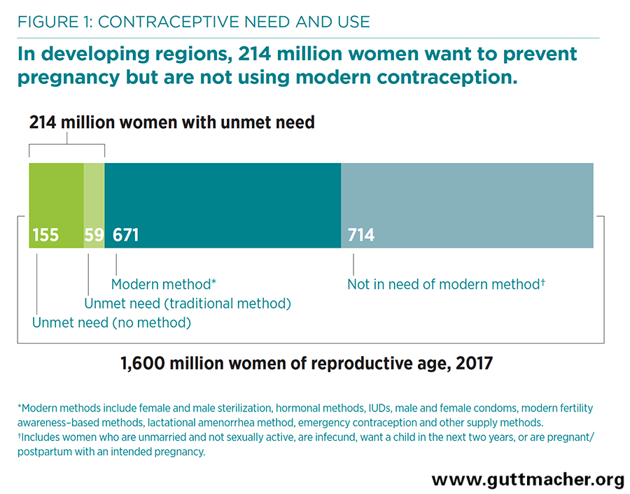 Godišnje se može izbjeći 67 milijuna neželjenih trudnoća