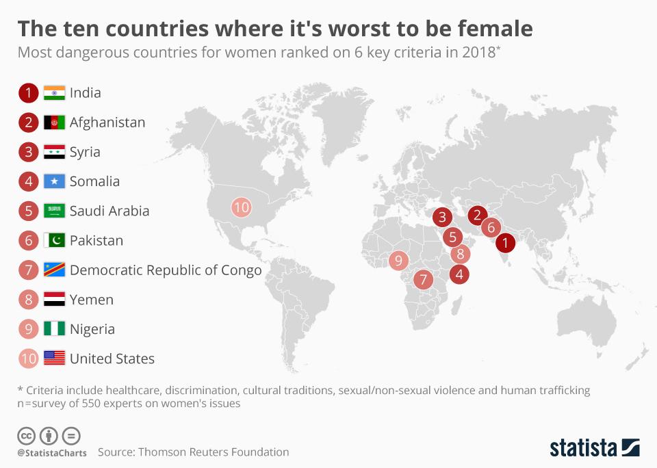 Reuters: Indija na prvom mjestu najopasnijih zemalja za žene